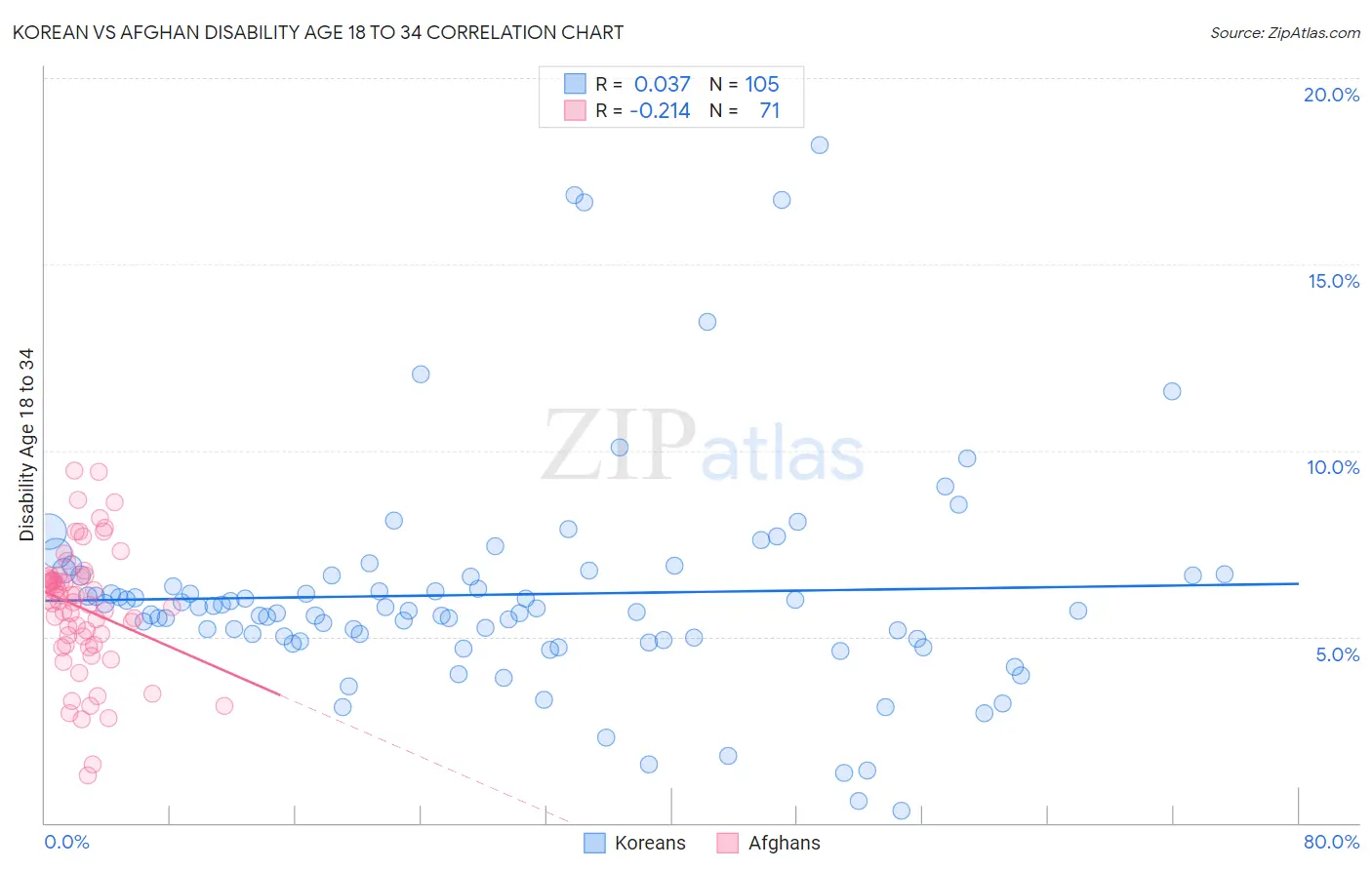 Korean vs Afghan Disability Age 18 to 34