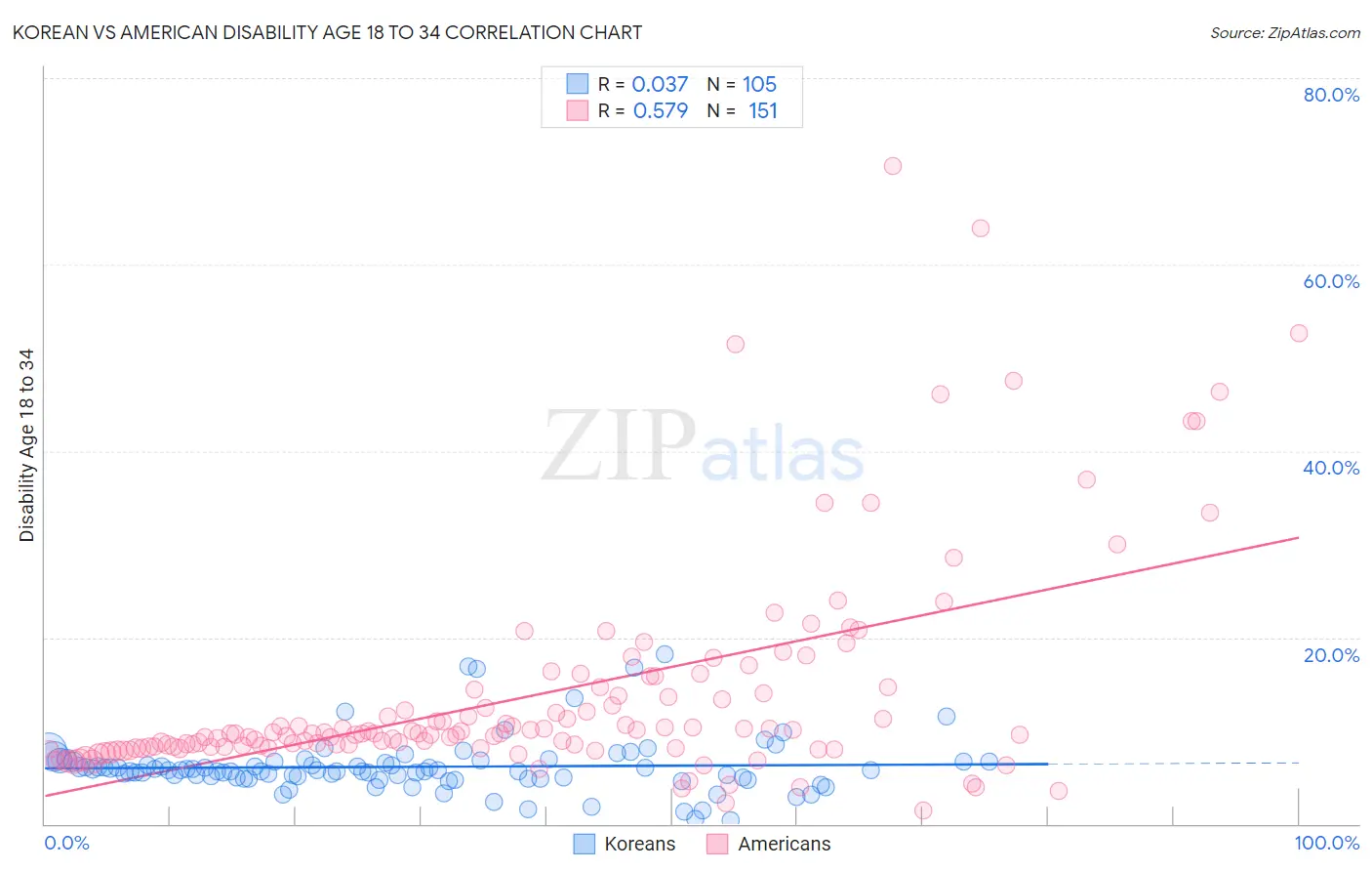 Korean vs American Disability Age 18 to 34
