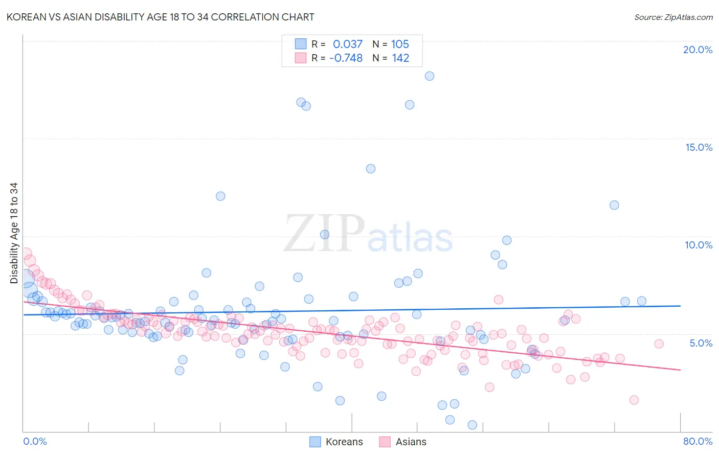 Korean vs Asian Disability Age 18 to 34