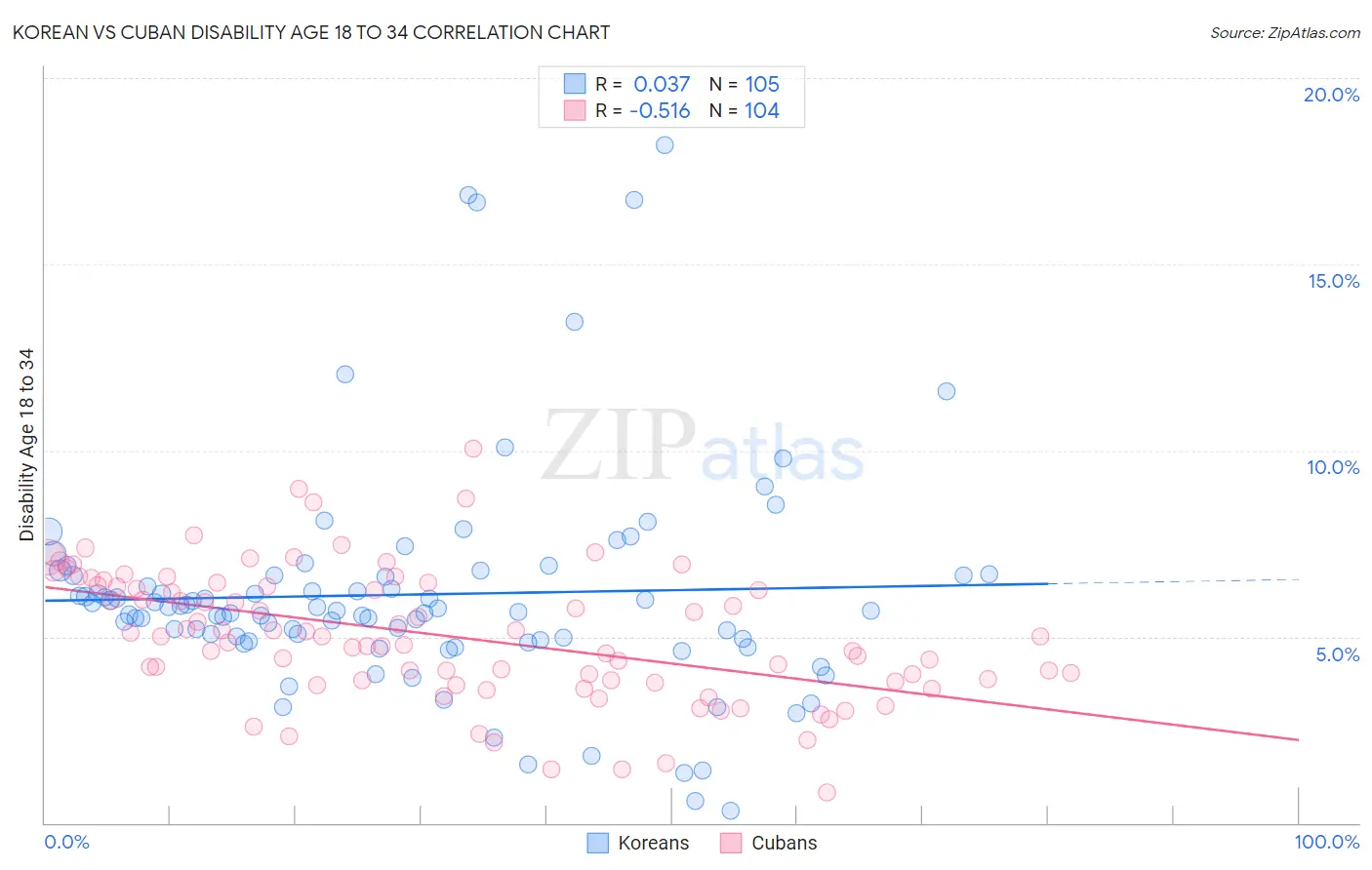 Korean vs Cuban Disability Age 18 to 34