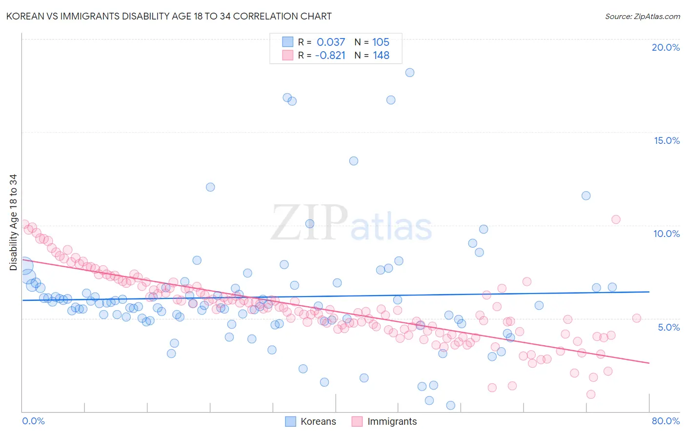 Korean vs Immigrants Disability Age 18 to 34