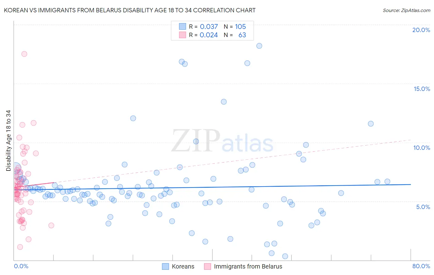 Korean vs Immigrants from Belarus Disability Age 18 to 34
