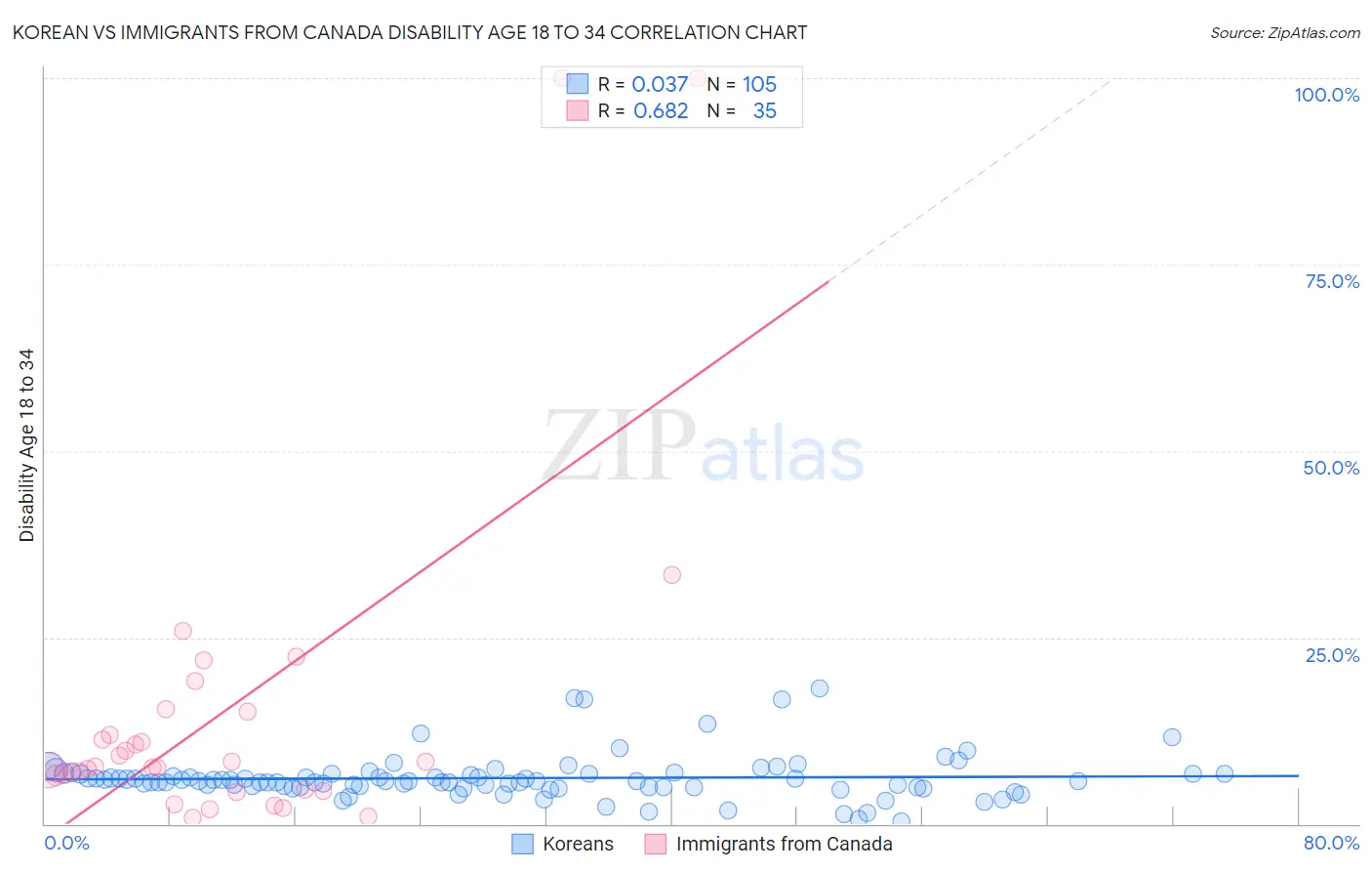 Korean vs Immigrants from Canada Disability Age 18 to 34