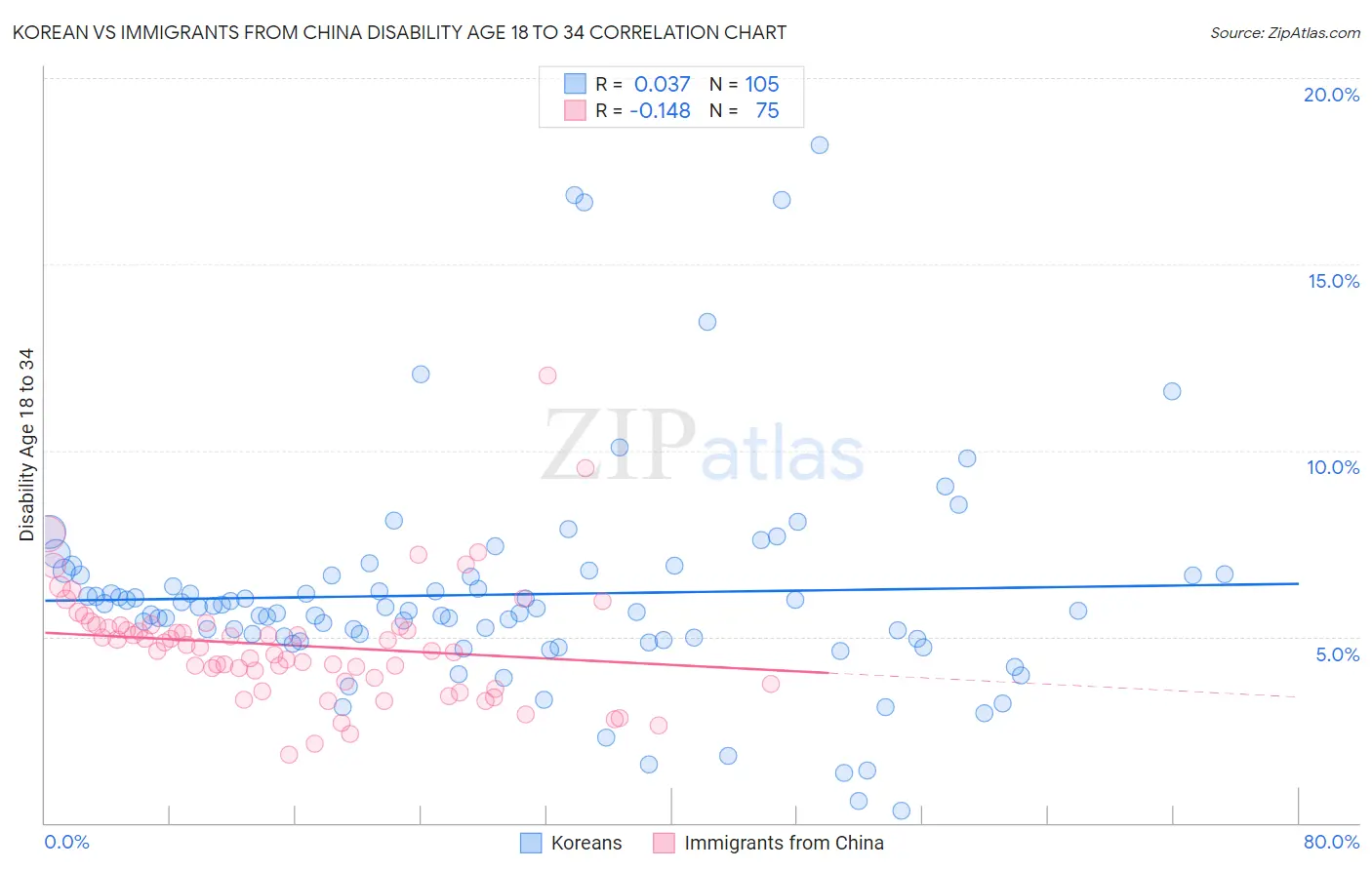 Korean vs Immigrants from China Disability Age 18 to 34