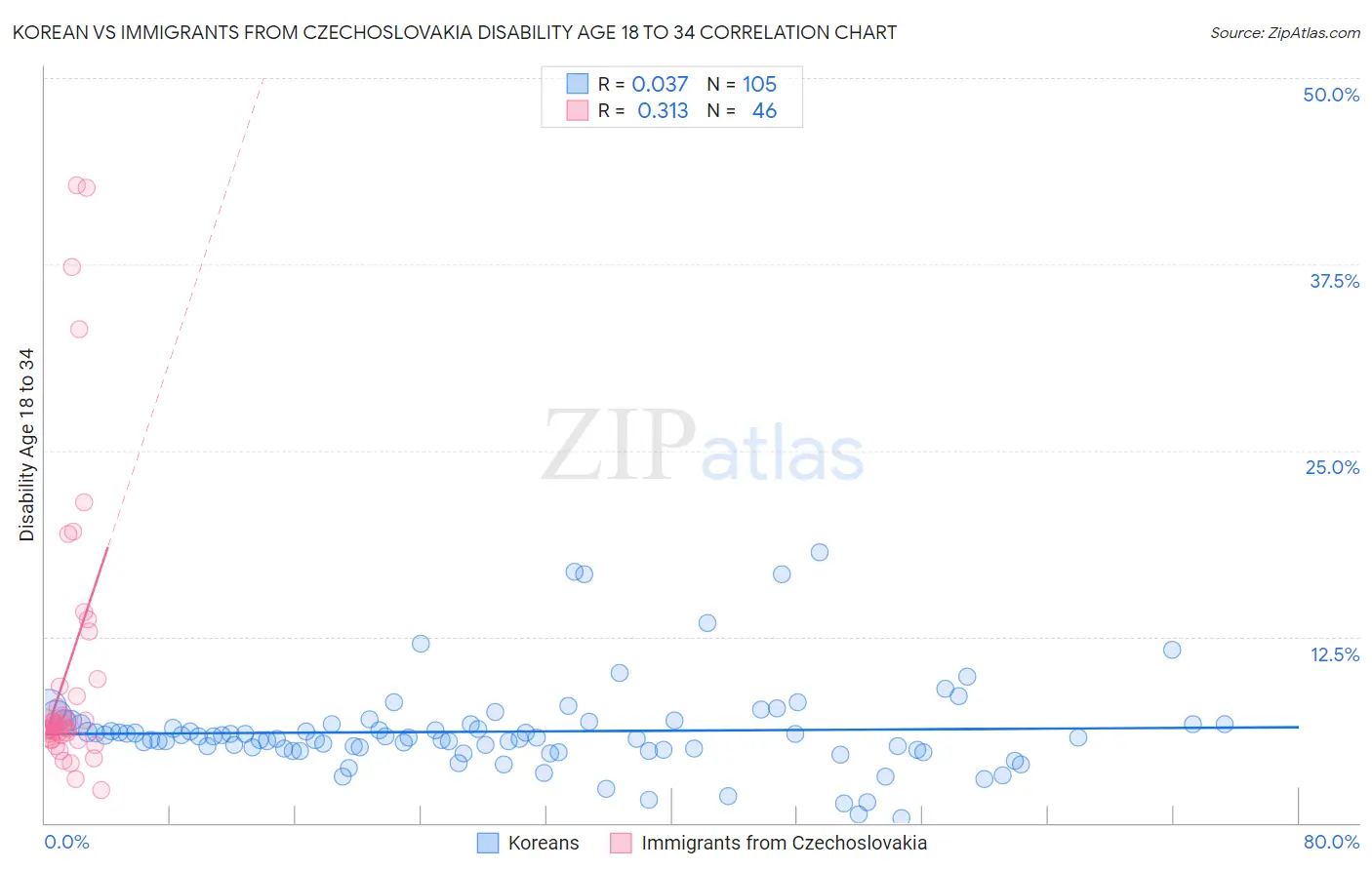 Korean vs Immigrants from Czechoslovakia Disability Age 18 to 34