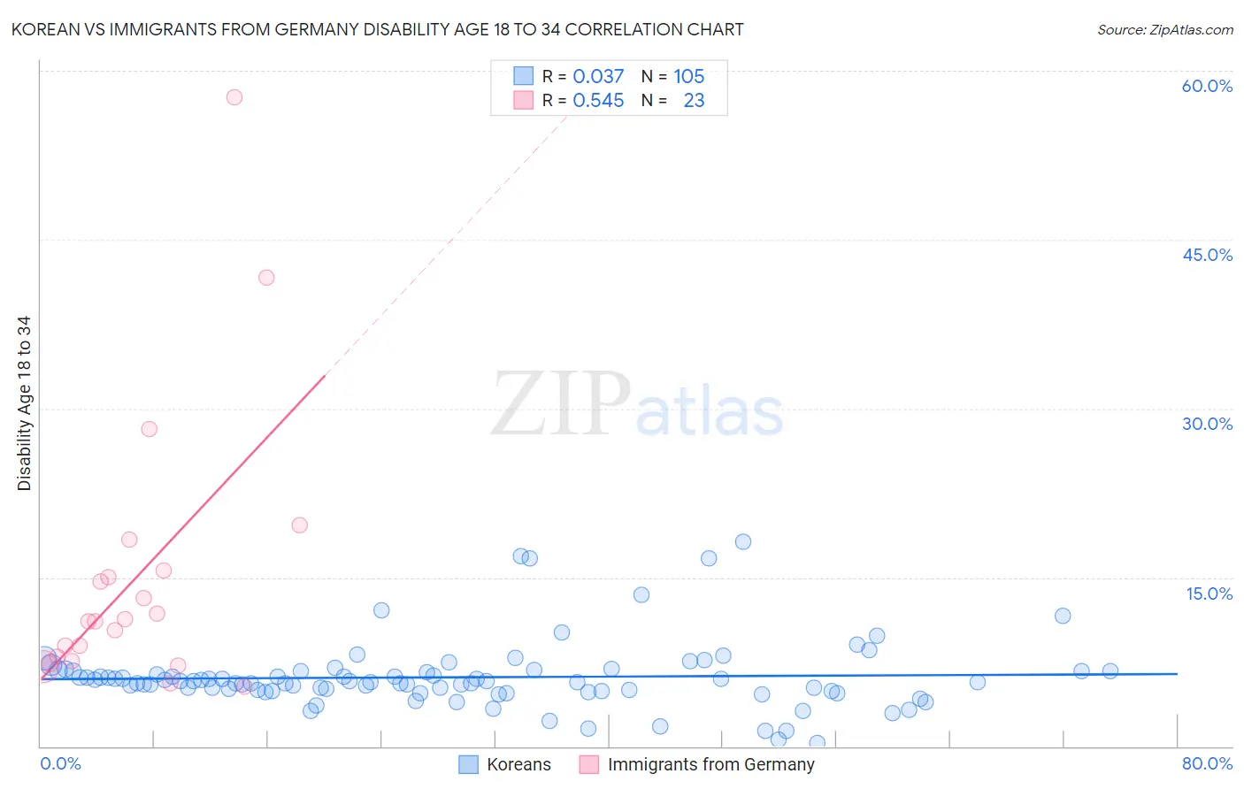 Korean vs Immigrants from Germany Disability Age 18 to 34