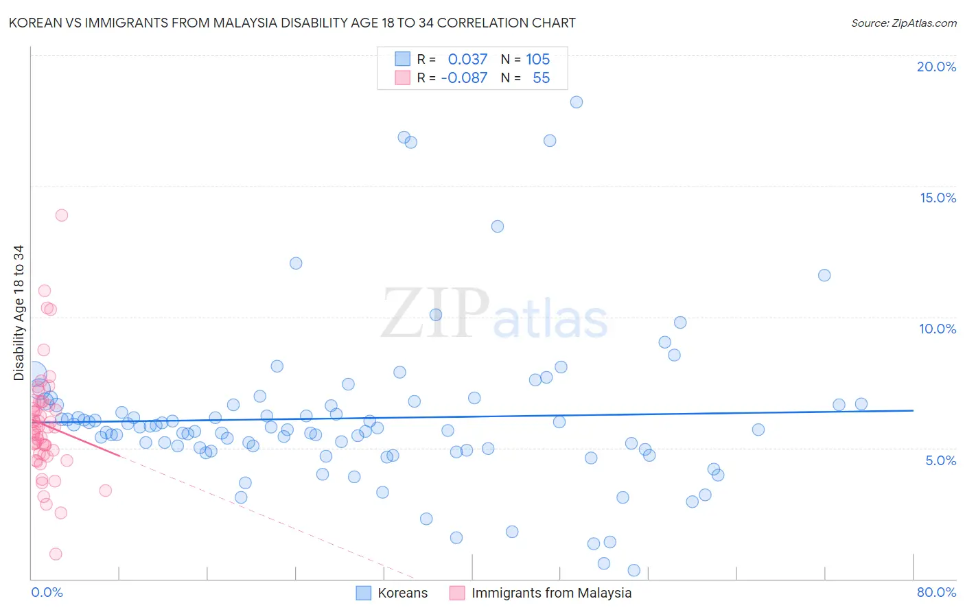 Korean vs Immigrants from Malaysia Disability Age 18 to 34