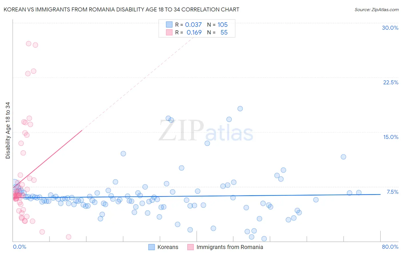 Korean vs Immigrants from Romania Disability Age 18 to 34