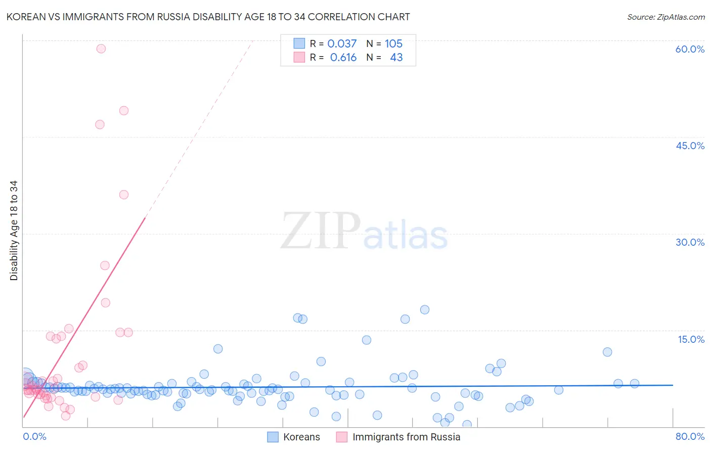 Korean vs Immigrants from Russia Disability Age 18 to 34