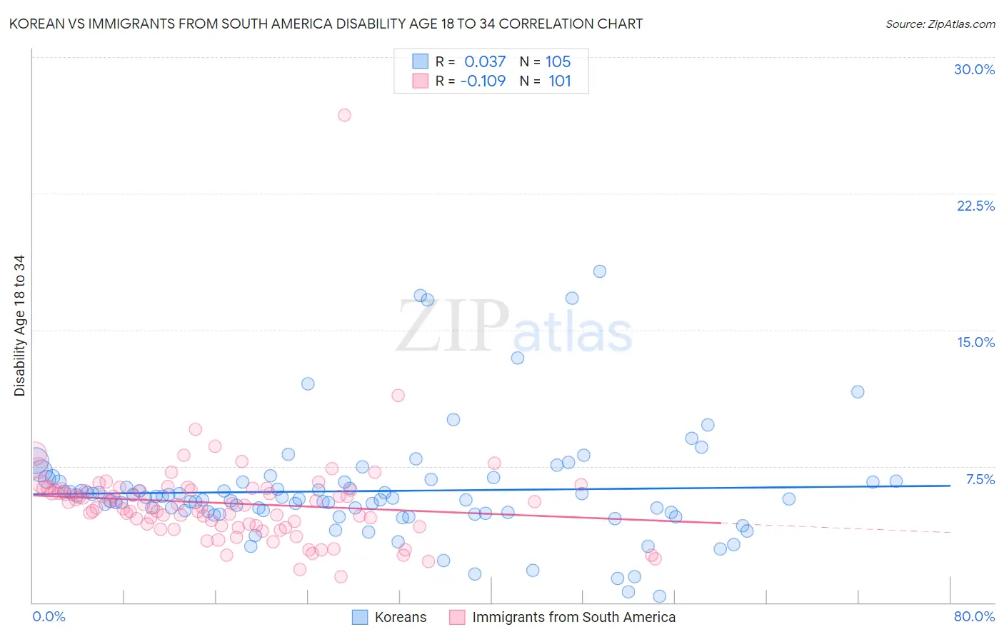 Korean vs Immigrants from South America Disability Age 18 to 34