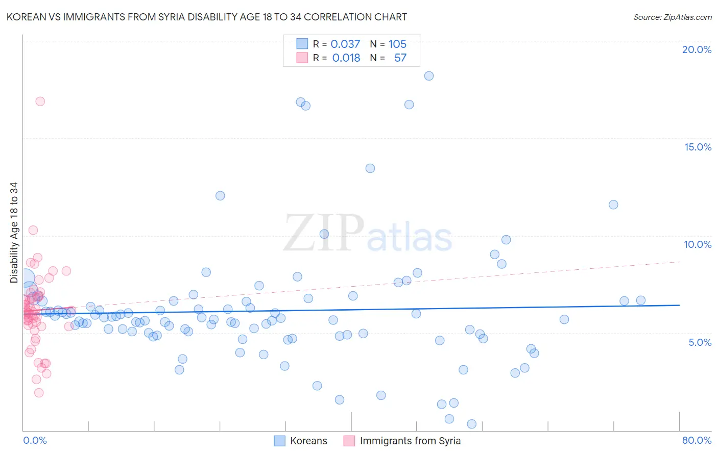 Korean vs Immigrants from Syria Disability Age 18 to 34