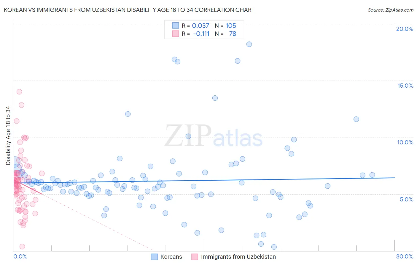 Korean vs Immigrants from Uzbekistan Disability Age 18 to 34