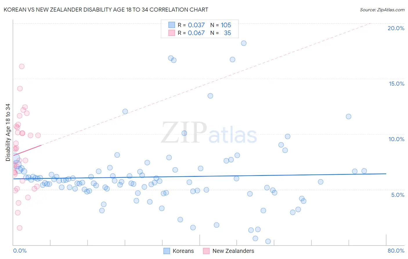 Korean vs New Zealander Disability Age 18 to 34