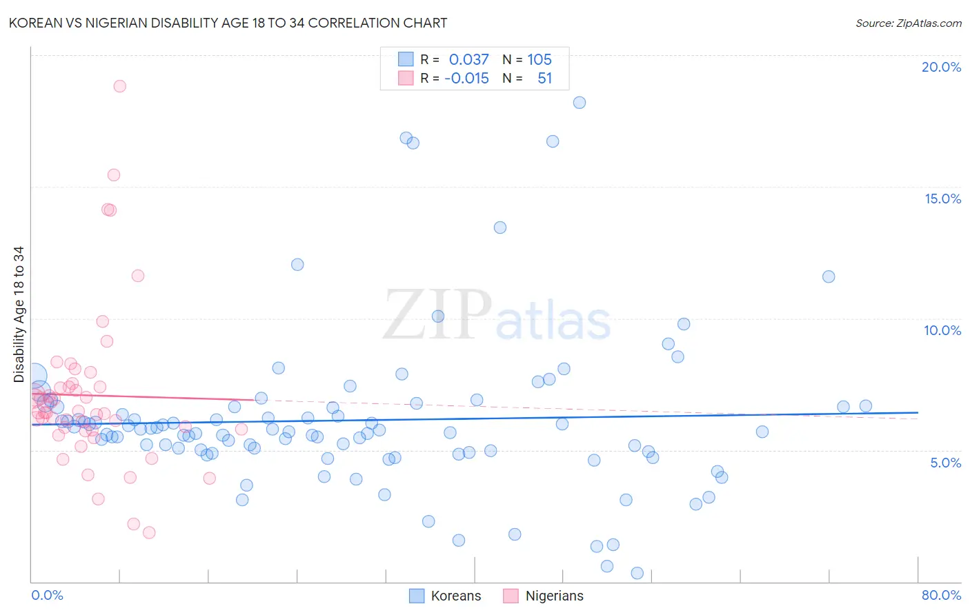 Korean vs Nigerian Disability Age 18 to 34