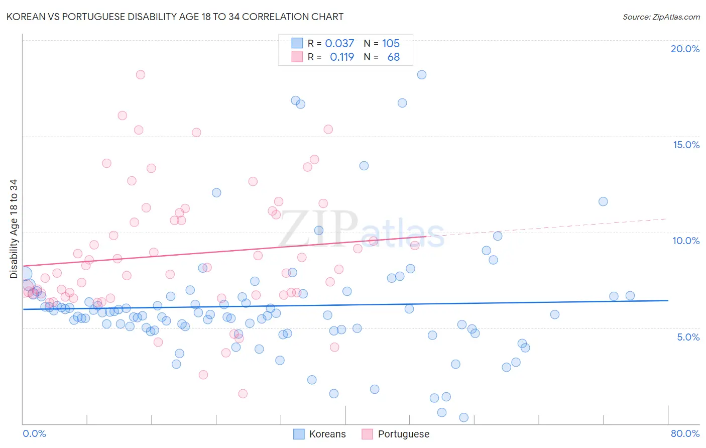 Korean vs Portuguese Disability Age 18 to 34