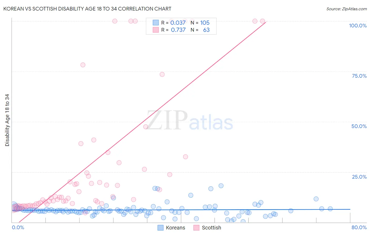 Korean vs Scottish Disability Age 18 to 34