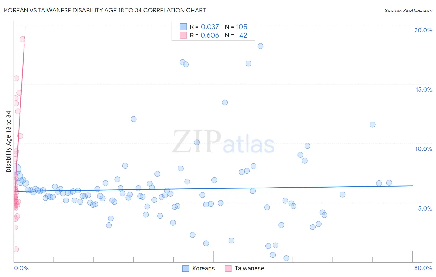 Korean vs Taiwanese Disability Age 18 to 34