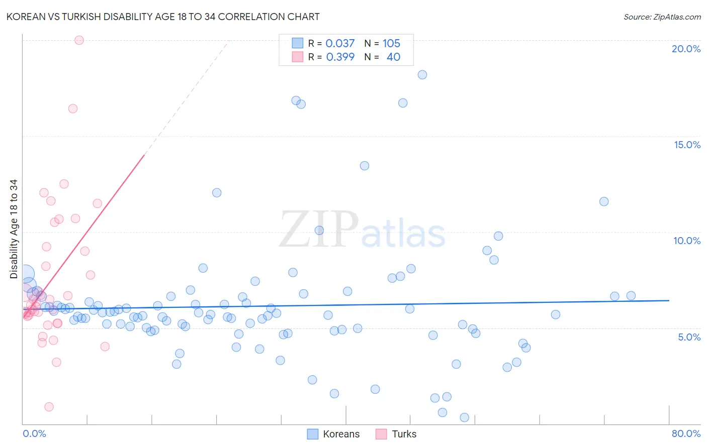 Korean vs Turkish Disability Age 18 to 34