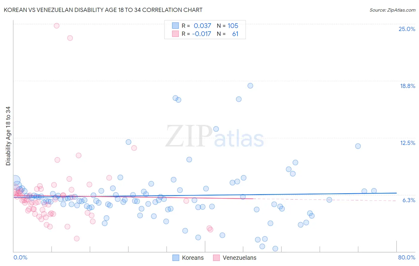Korean vs Venezuelan Disability Age 18 to 34