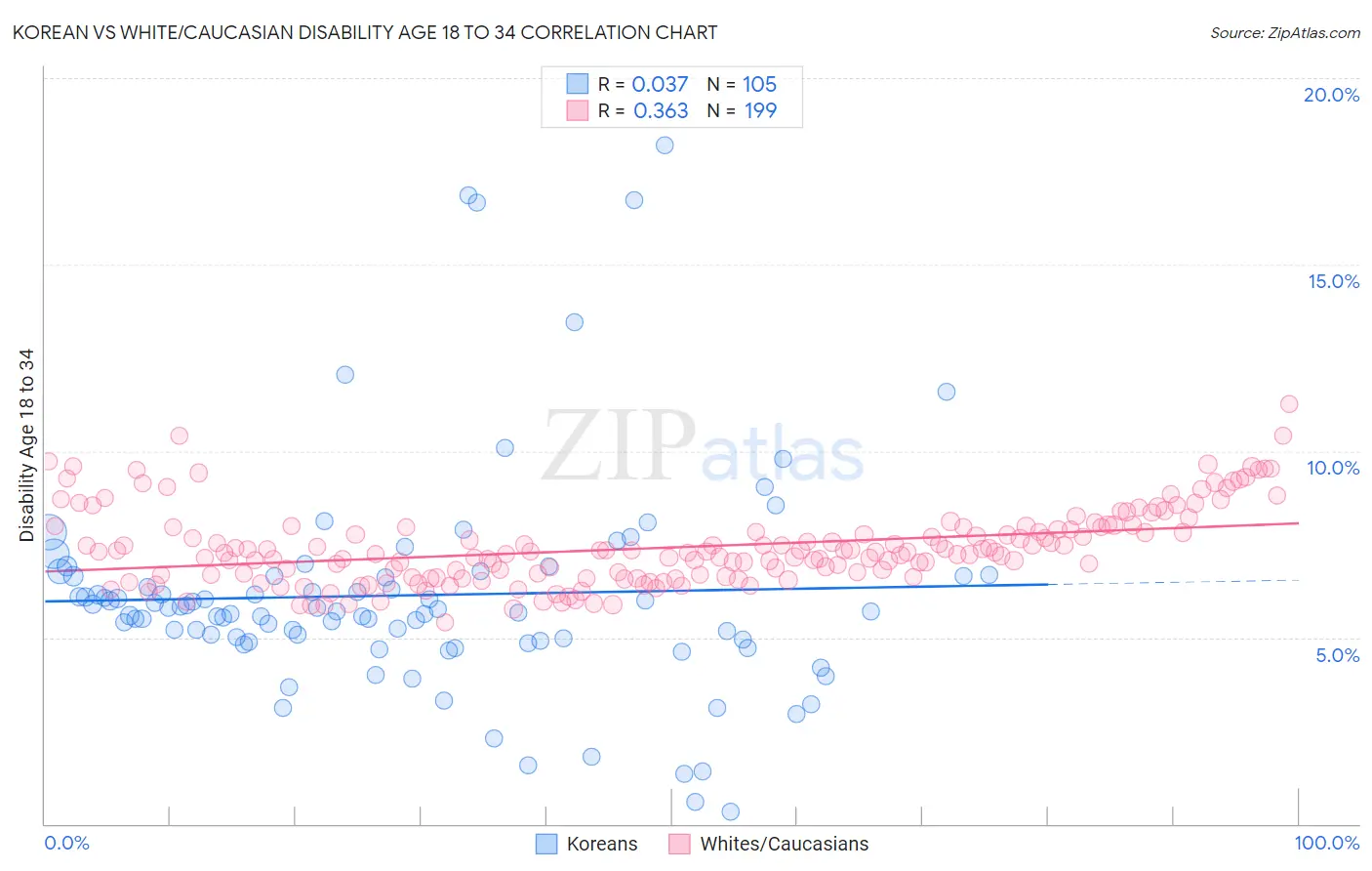 Korean vs White/Caucasian Disability Age 18 to 34