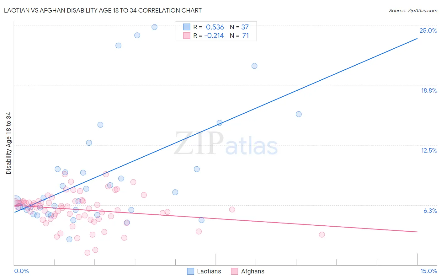 Laotian vs Afghan Disability Age 18 to 34