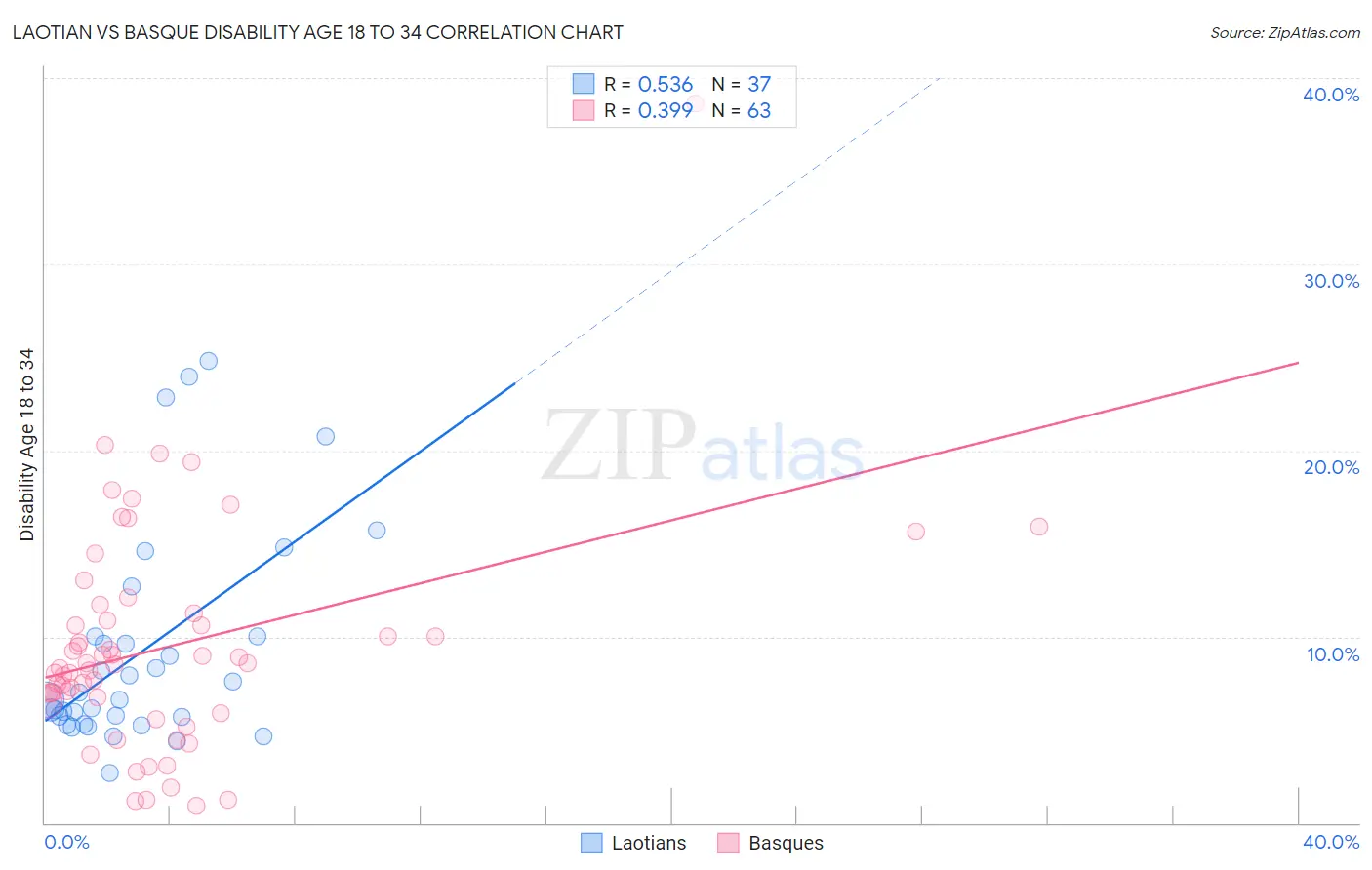 Laotian vs Basque Disability Age 18 to 34