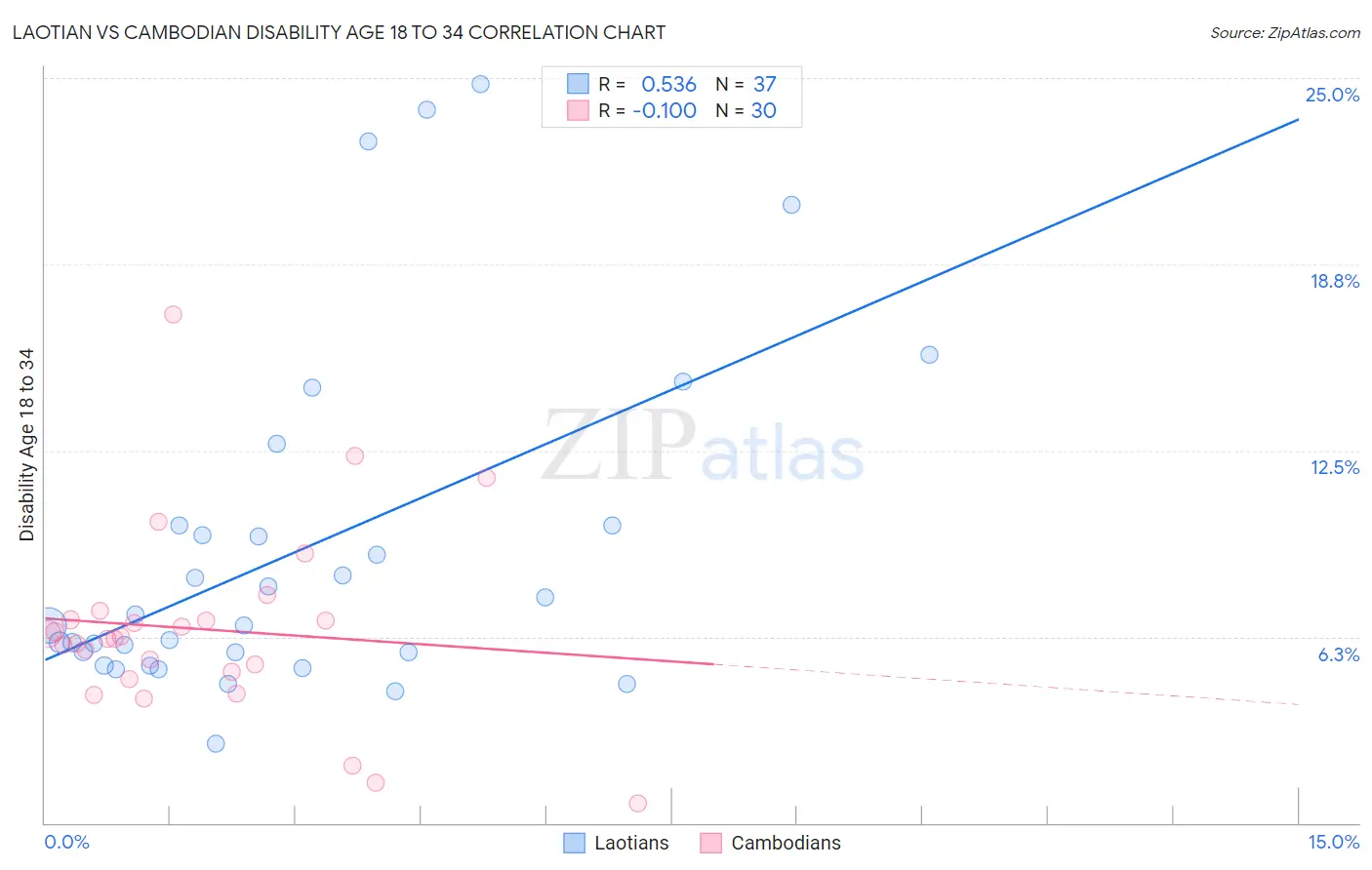 Laotian vs Cambodian Disability Age 18 to 34