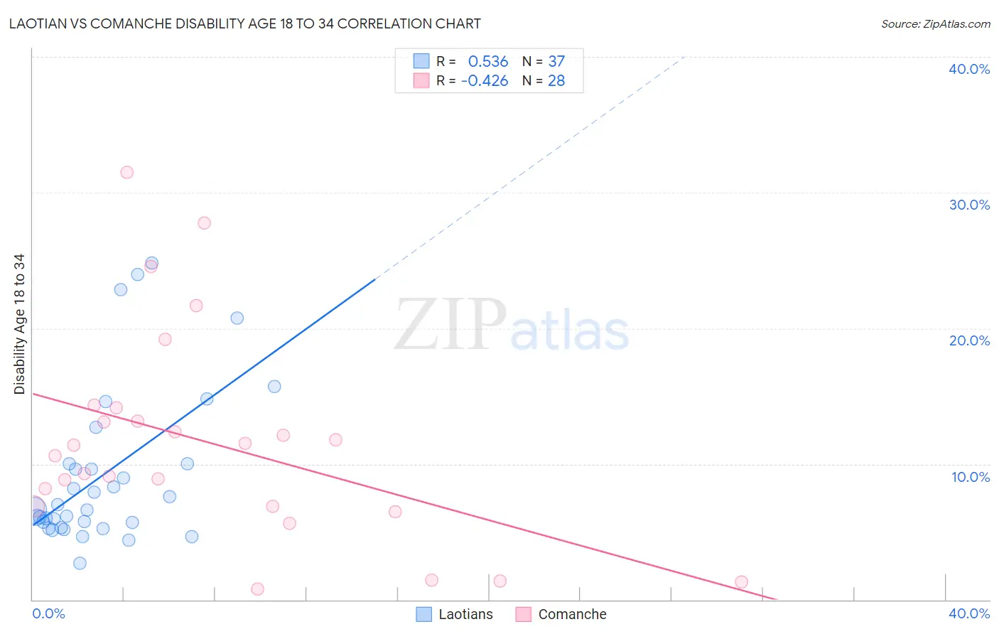 Laotian vs Comanche Disability Age 18 to 34