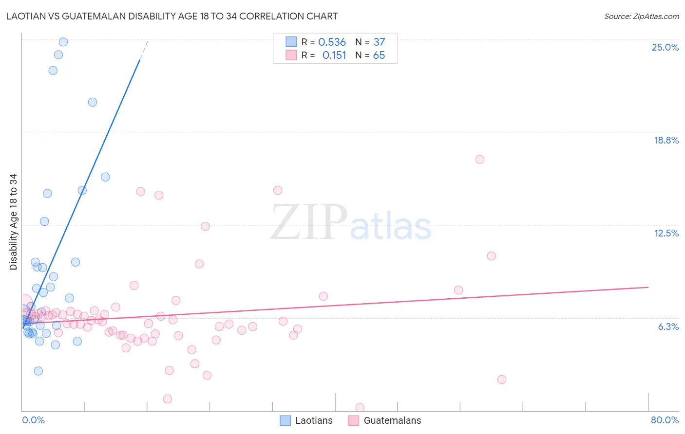 Laotian vs Guatemalan Disability Age 18 to 34