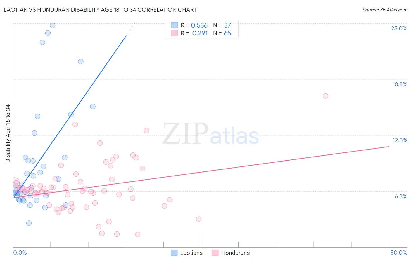 Laotian vs Honduran Disability Age 18 to 34