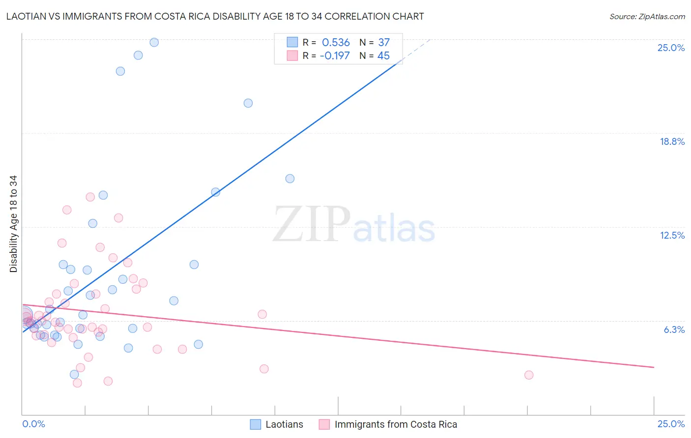 Laotian vs Immigrants from Costa Rica Disability Age 18 to 34