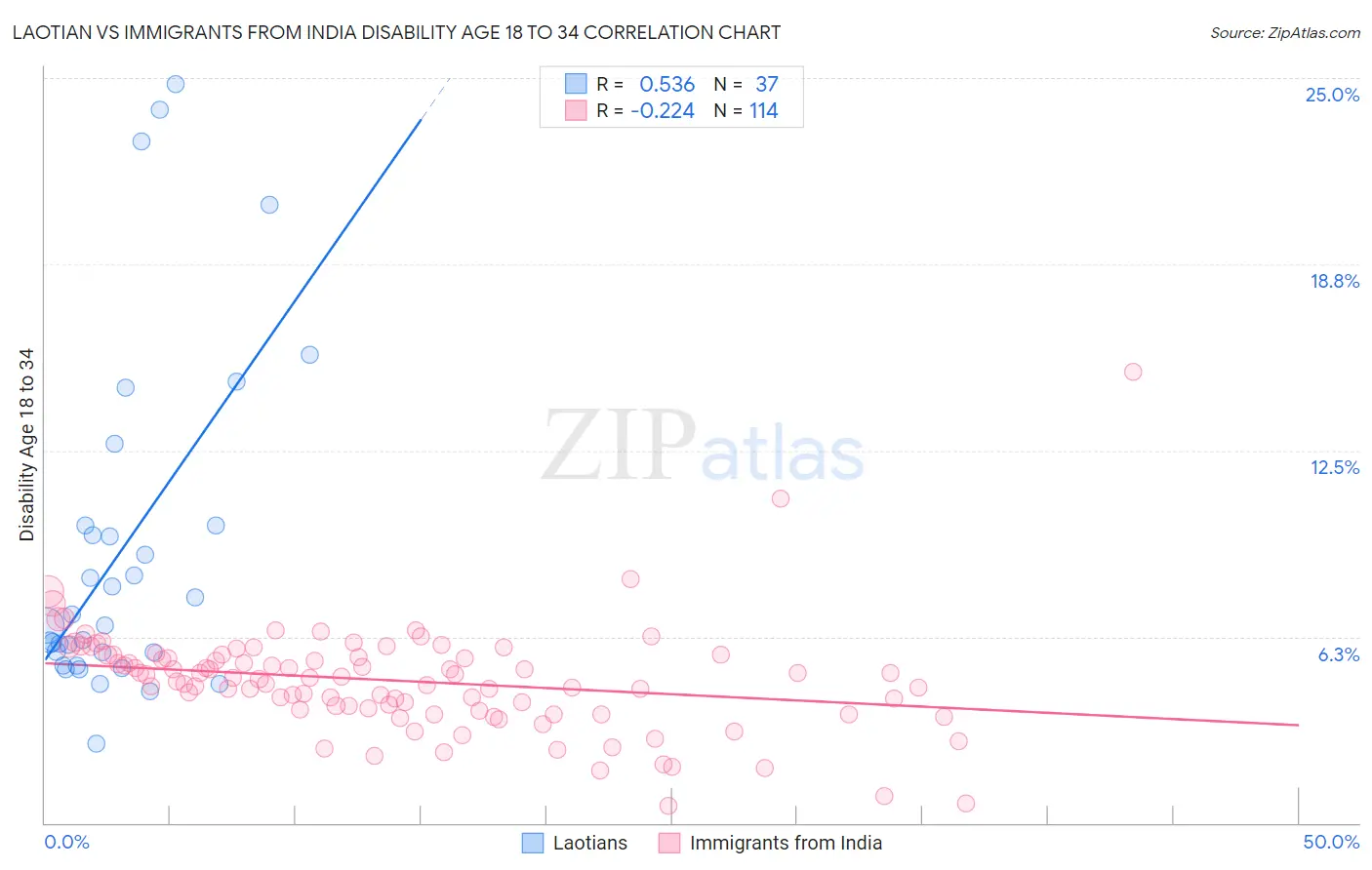 Laotian vs Immigrants from India Disability Age 18 to 34