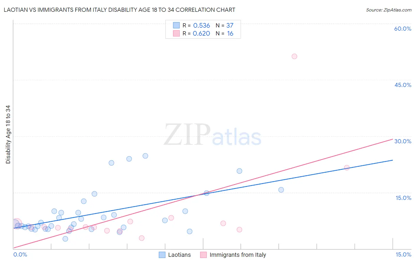 Laotian vs Immigrants from Italy Disability Age 18 to 34