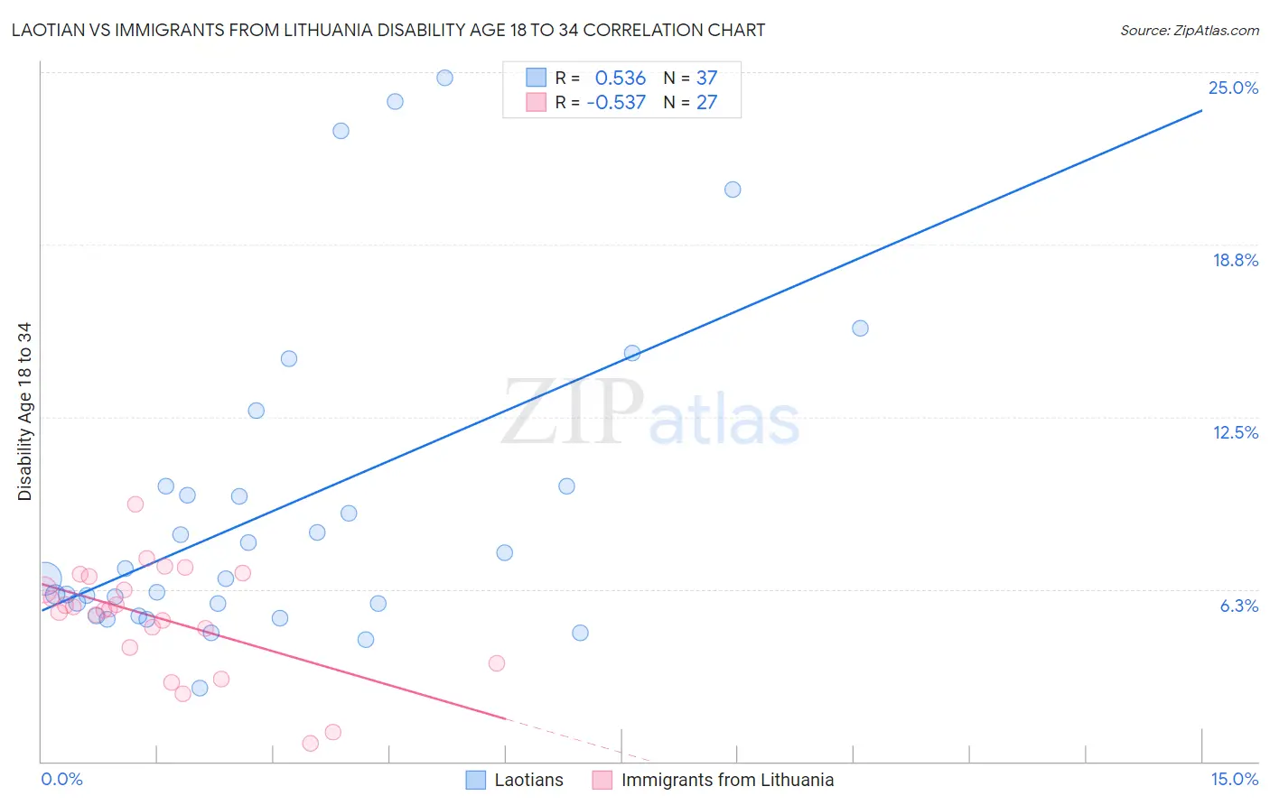 Laotian vs Immigrants from Lithuania Disability Age 18 to 34