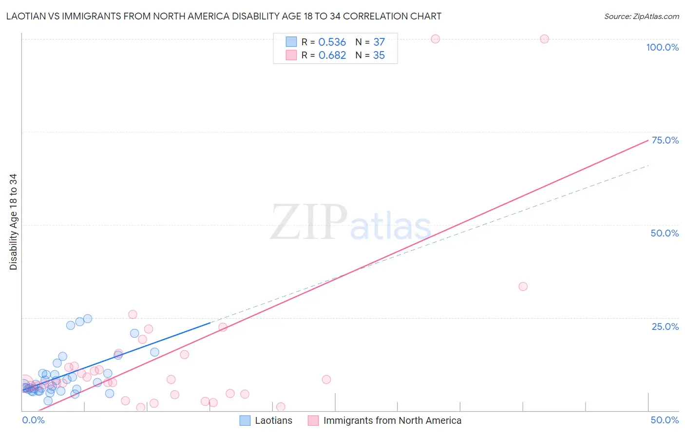 Laotian vs Immigrants from North America Disability Age 18 to 34