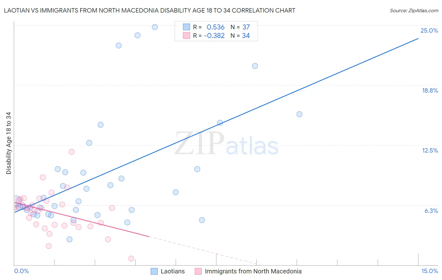 Laotian vs Immigrants from North Macedonia Disability Age 18 to 34