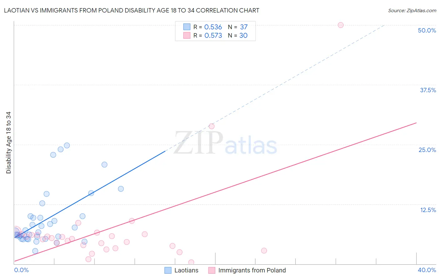 Laotian vs Immigrants from Poland Disability Age 18 to 34