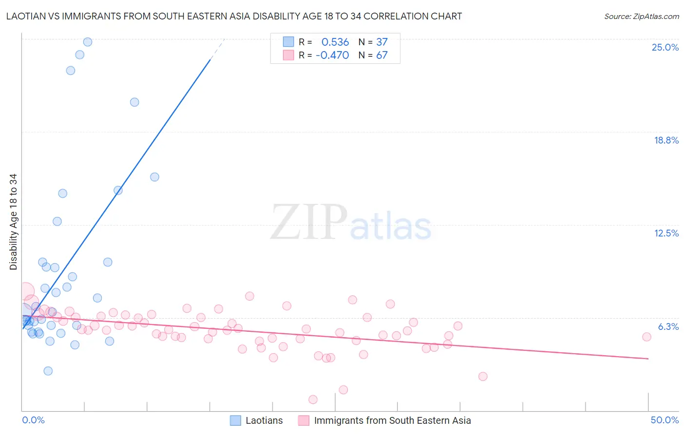 Laotian vs Immigrants from South Eastern Asia Disability Age 18 to 34