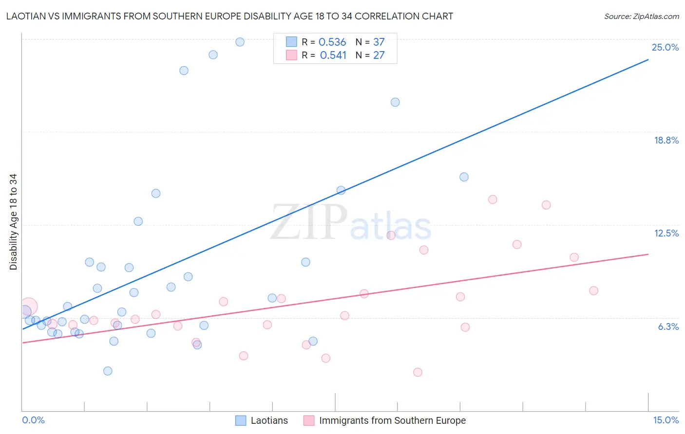 Laotian vs Immigrants from Southern Europe Disability Age 18 to 34