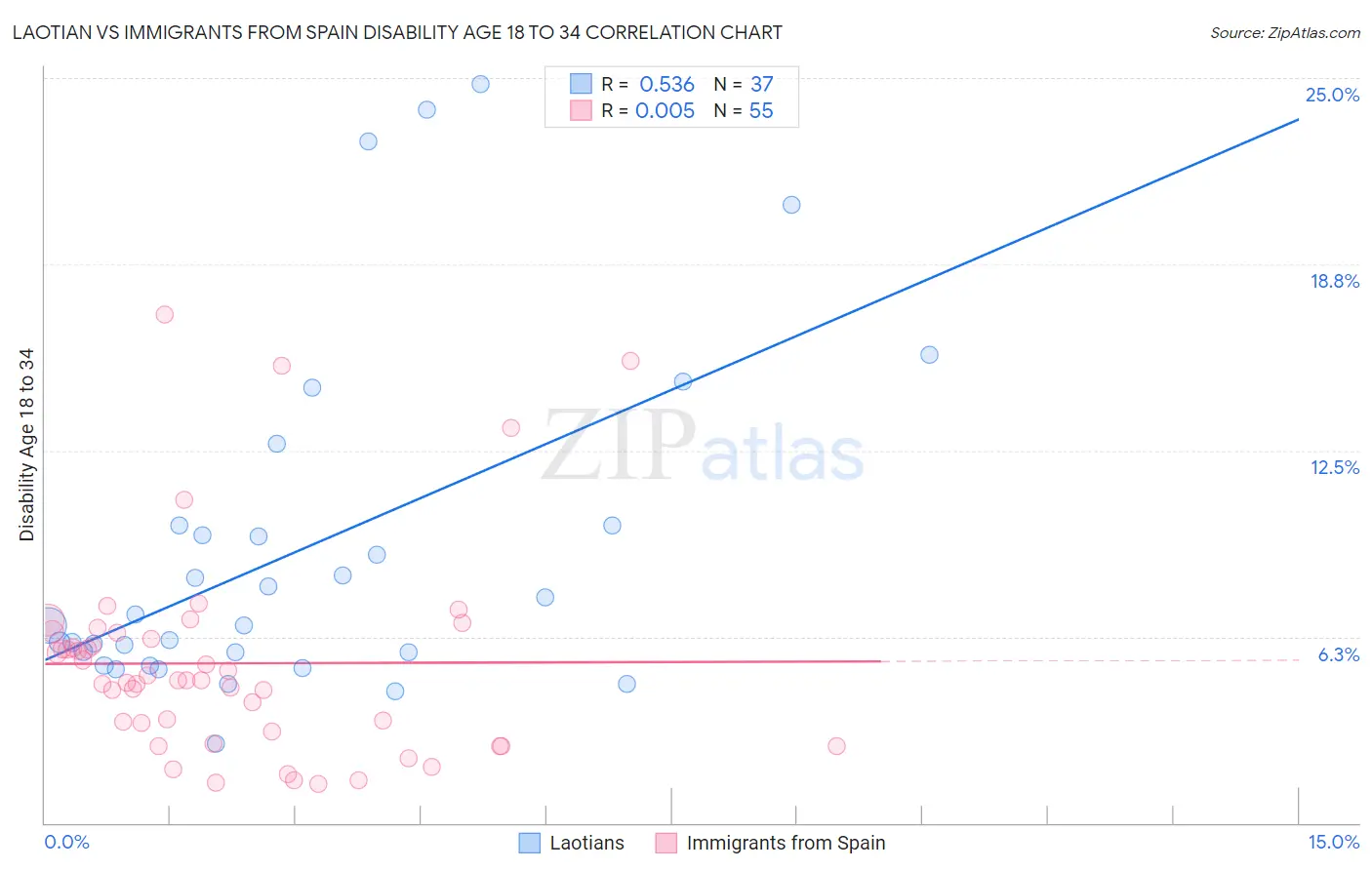 Laotian vs Immigrants from Spain Disability Age 18 to 34