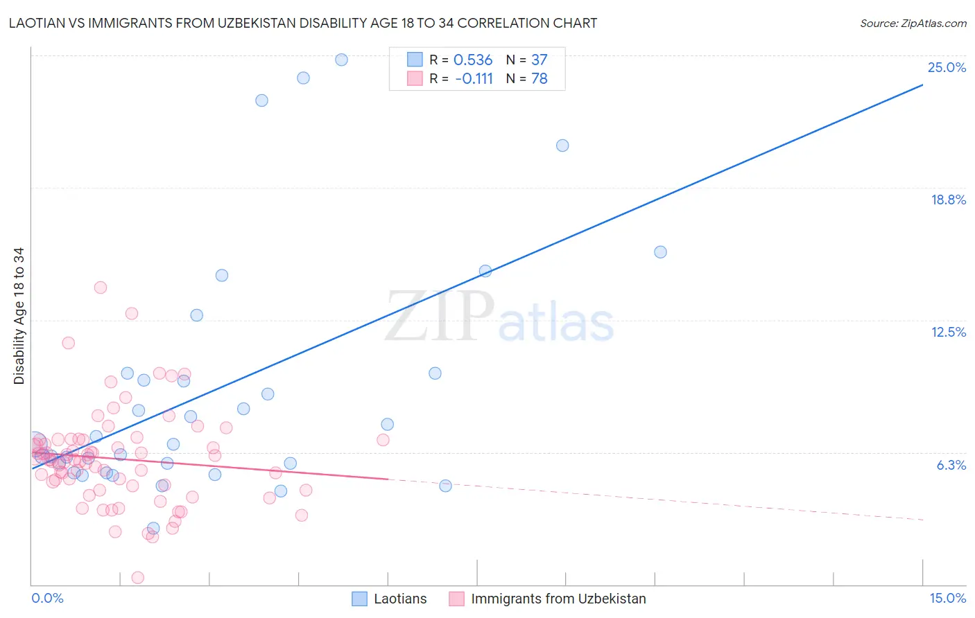 Laotian vs Immigrants from Uzbekistan Disability Age 18 to 34