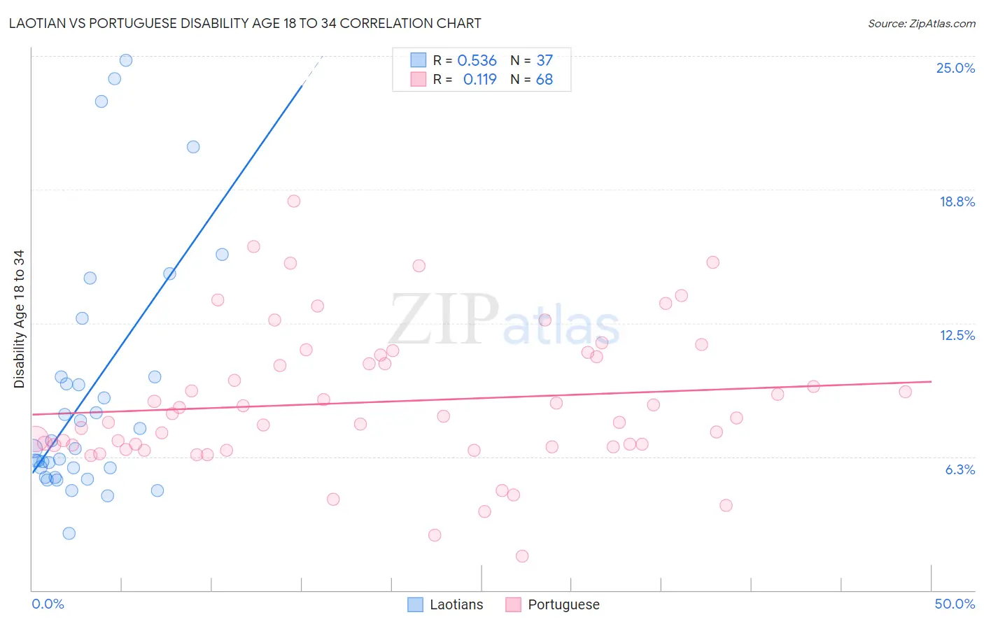 Laotian vs Portuguese Disability Age 18 to 34