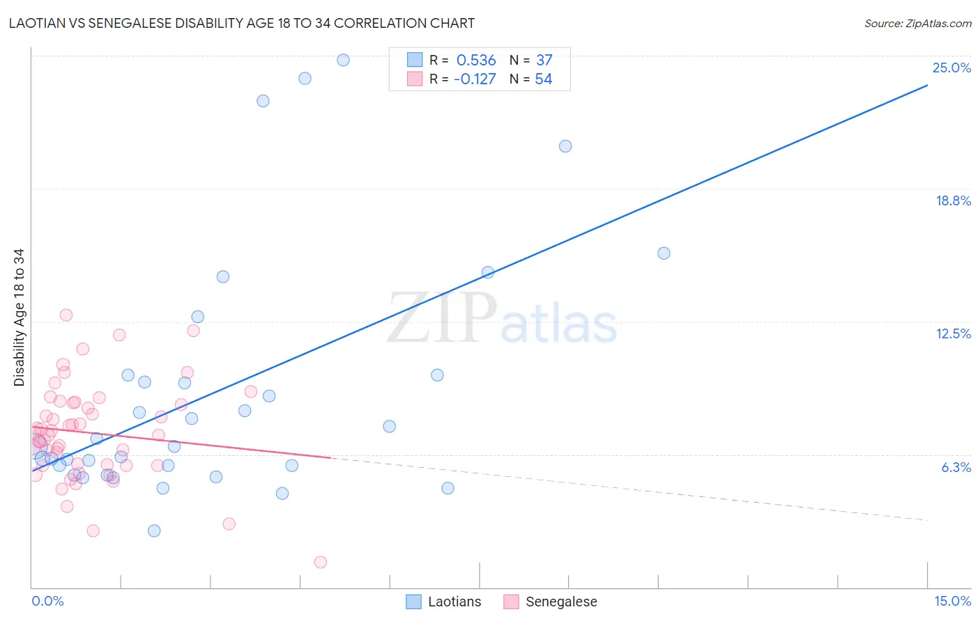 Laotian vs Senegalese Disability Age 18 to 34