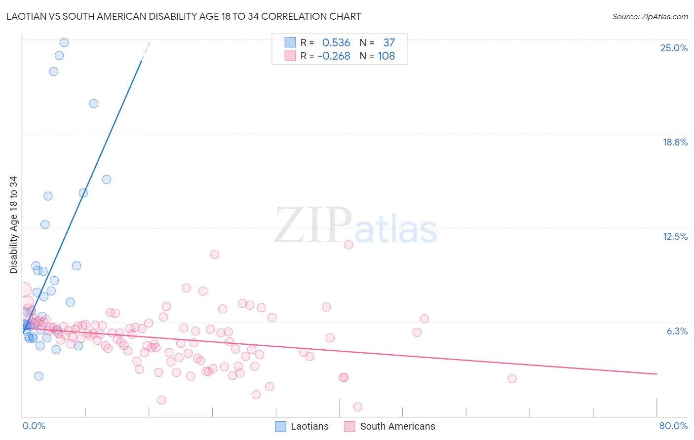 Laotian vs South American Disability Age 18 to 34