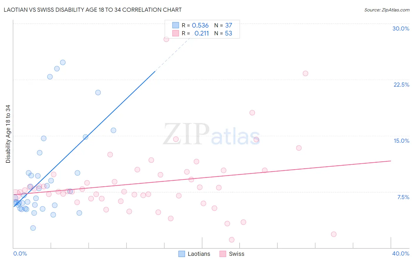 Laotian vs Swiss Disability Age 18 to 34