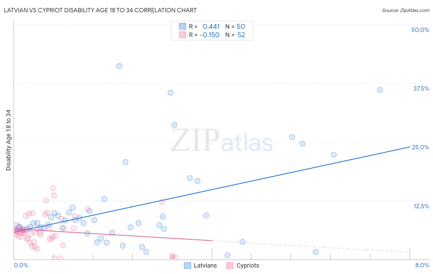 Latvian vs Cypriot Disability Age 18 to 34