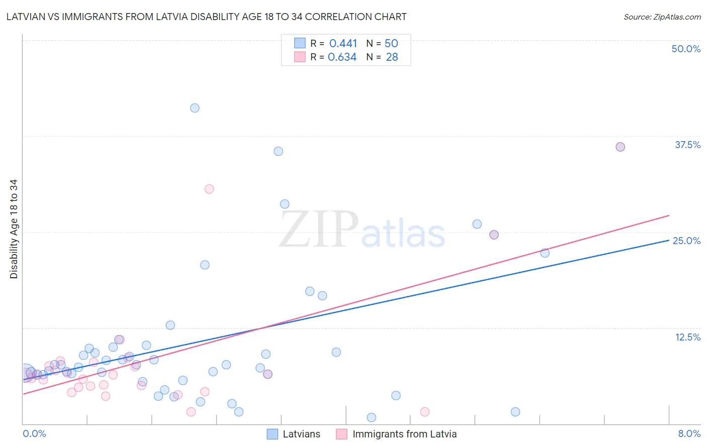 Latvian vs Immigrants from Latvia Disability Age 18 to 34