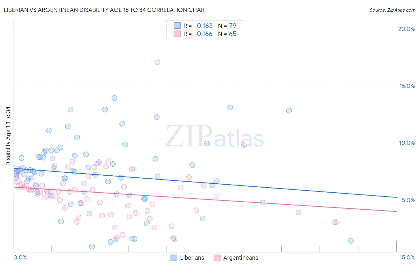 Liberian vs Argentinean Disability Age 18 to 34