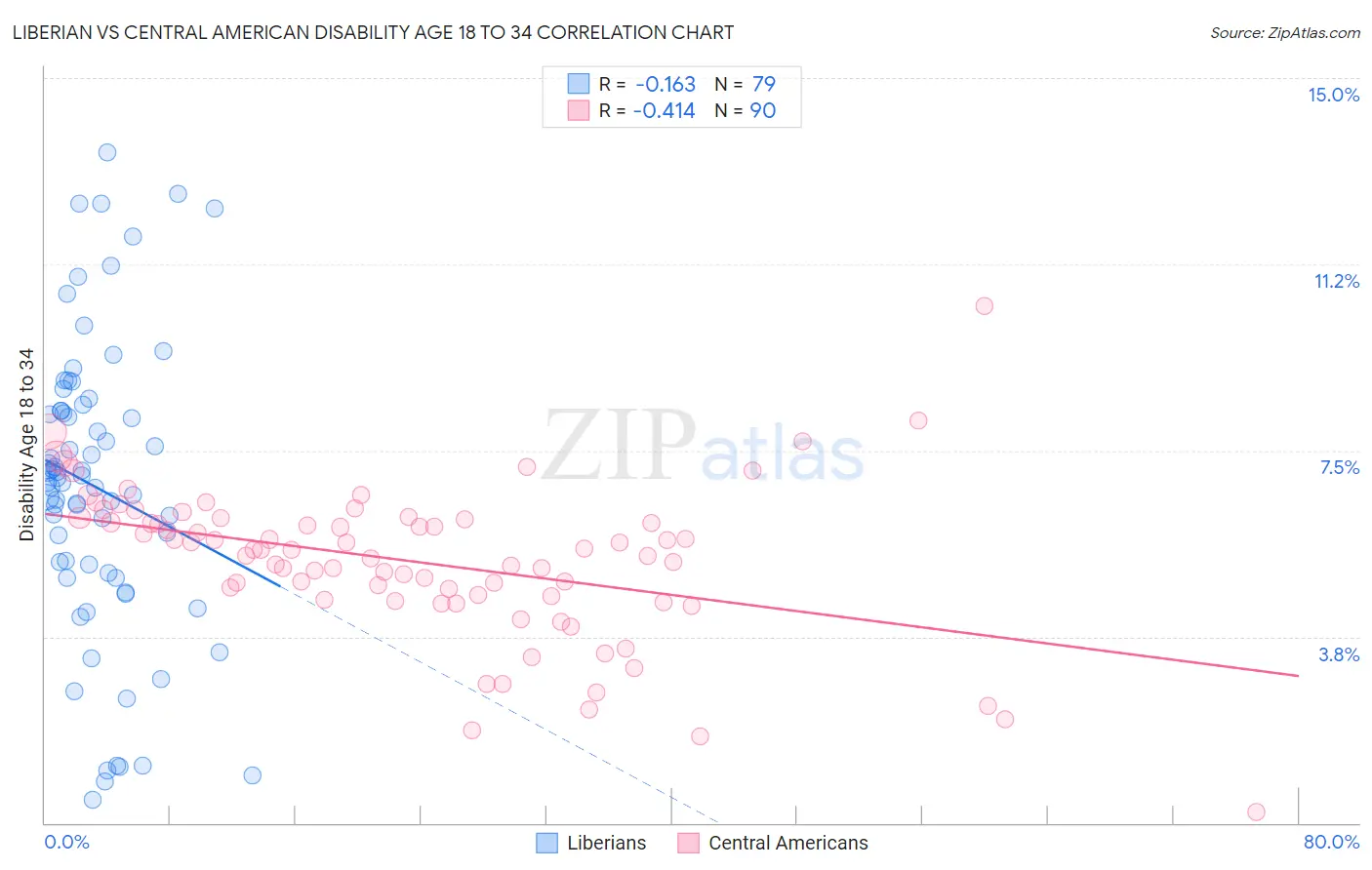 Liberian vs Central American Disability Age 18 to 34