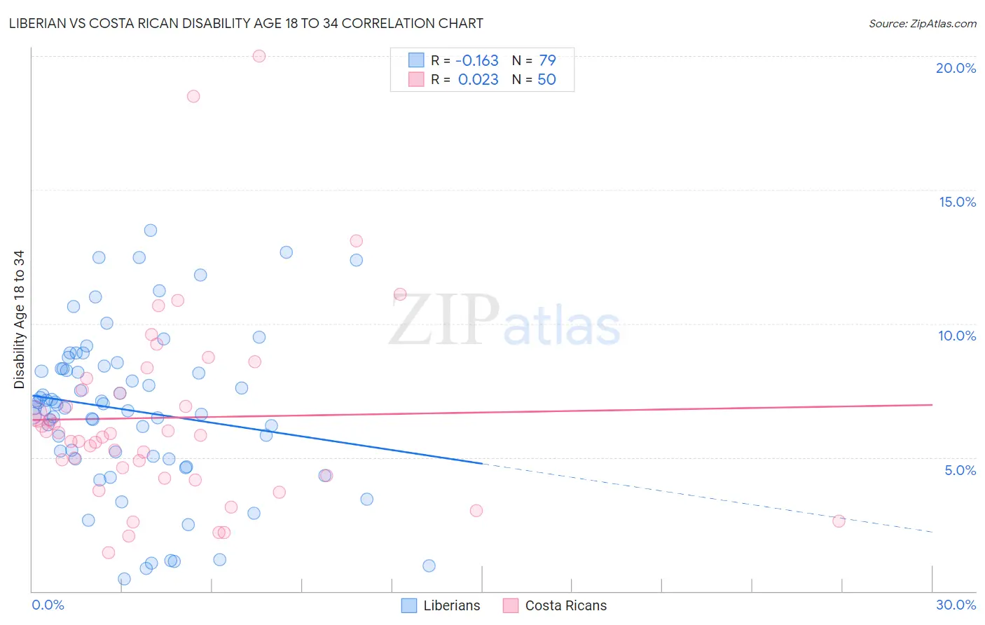 Liberian vs Costa Rican Disability Age 18 to 34
